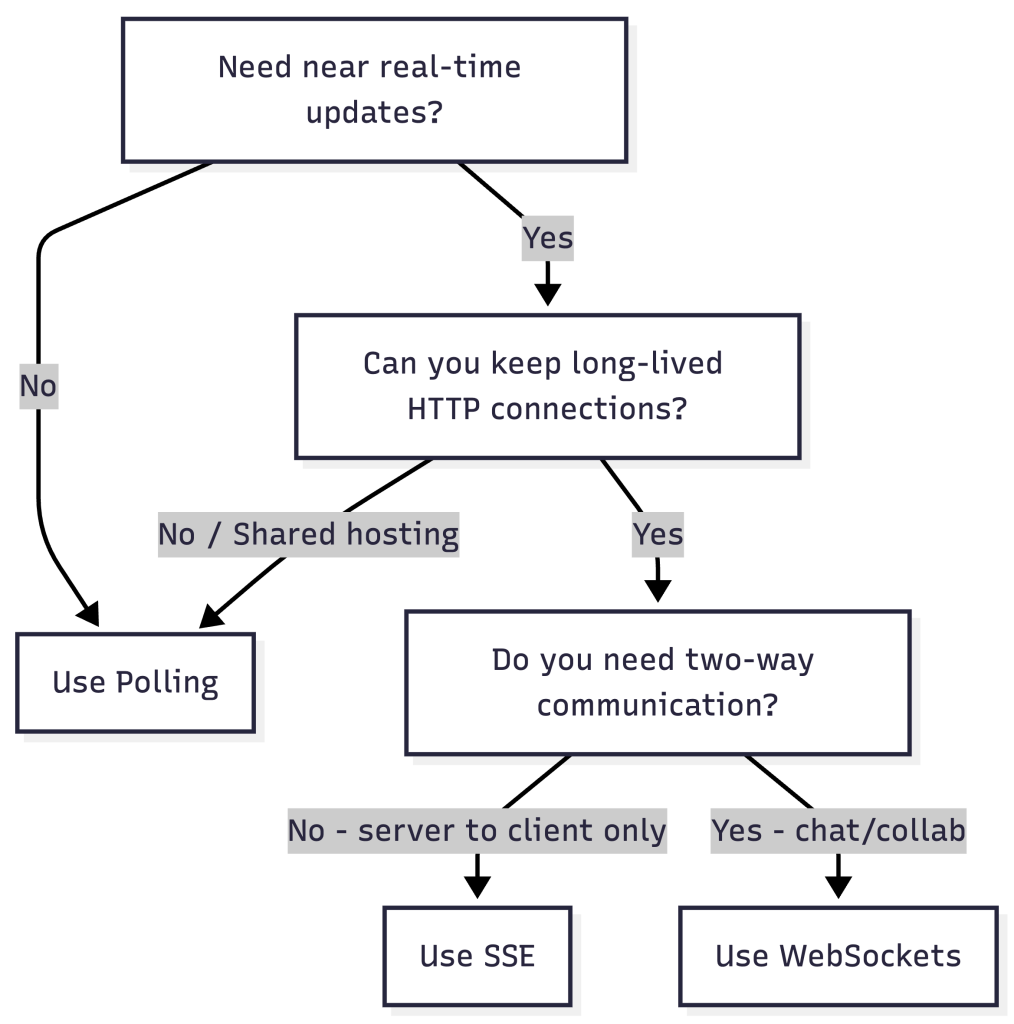 sse flowchart