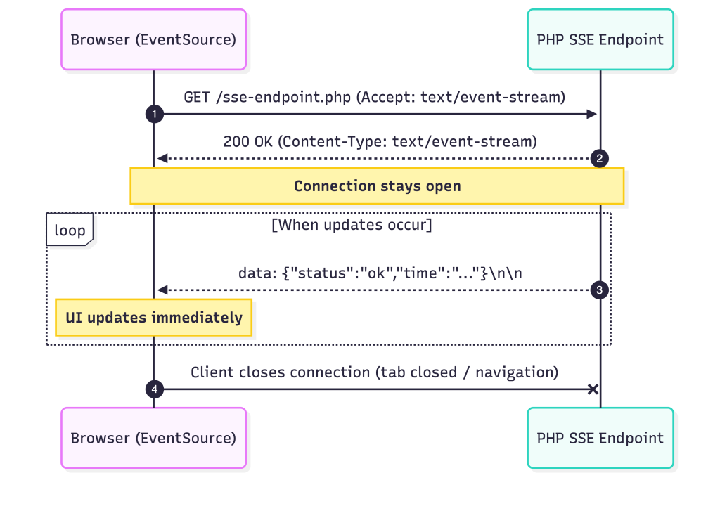 sse sequence diagram
